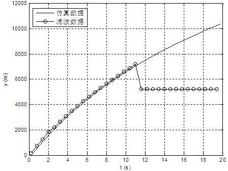 Ballistic Trajectory Formation Method Based on Output Correlation Adaptive Kalman Filter