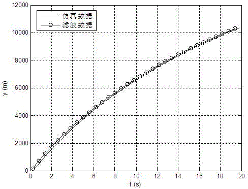 Ballistic Trajectory Formation Method Based on Output Correlation Adaptive Kalman Filter