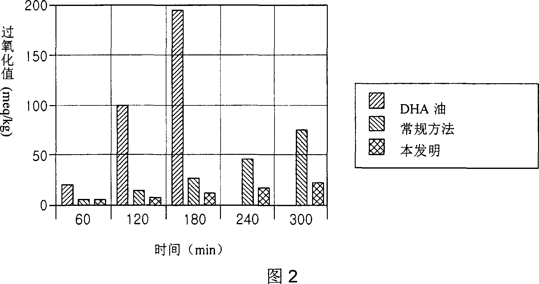 Method for improving conversion rate of oil soluble unsaturated lipids into water-soluble lipids