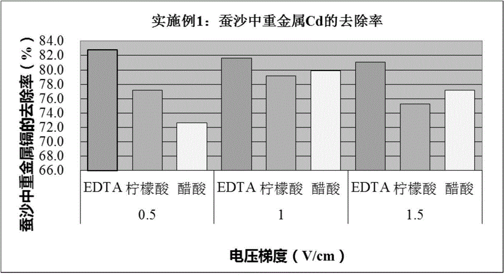 Electrochemical method for removing heavy metal cadmium in silkworm excrement