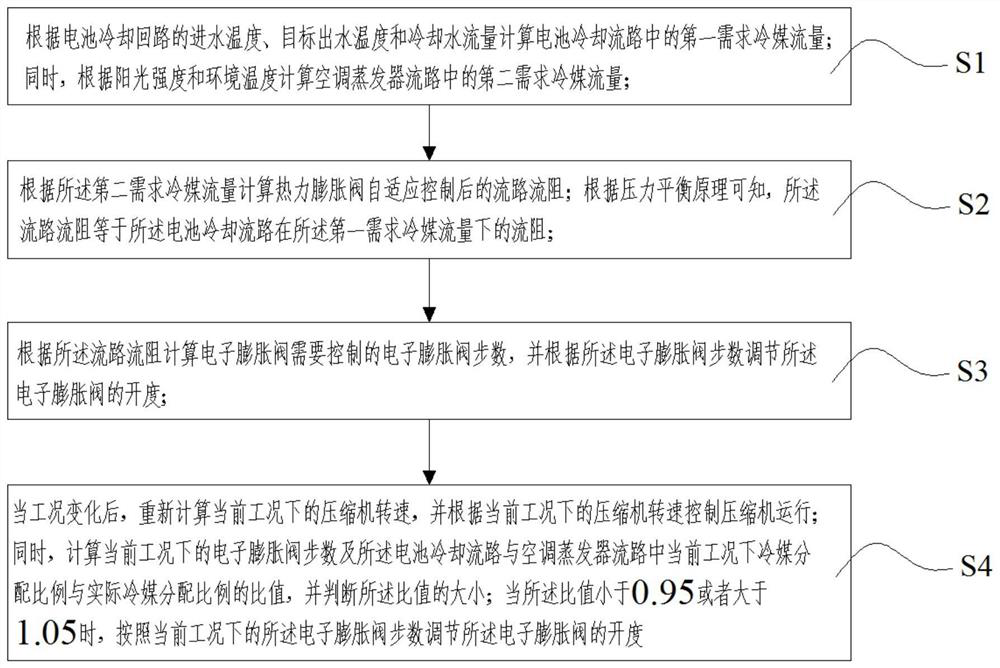 Refrigerant flow distribution control method of automobile air conditioning system integrated with battery cooler