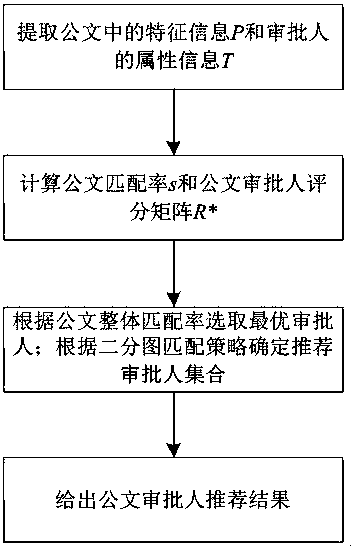 Official document approver intelligent recommending method based on official document fragment and bipartite graph matching