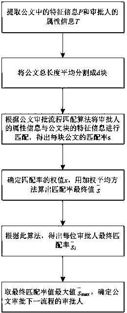 Official document approver intelligent recommending method based on official document fragment and bipartite graph matching