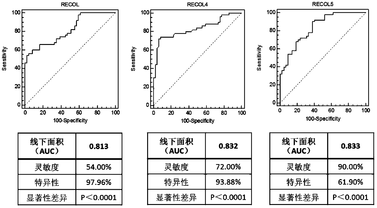 Combined diagnostic markers and detection kits for breast cancer