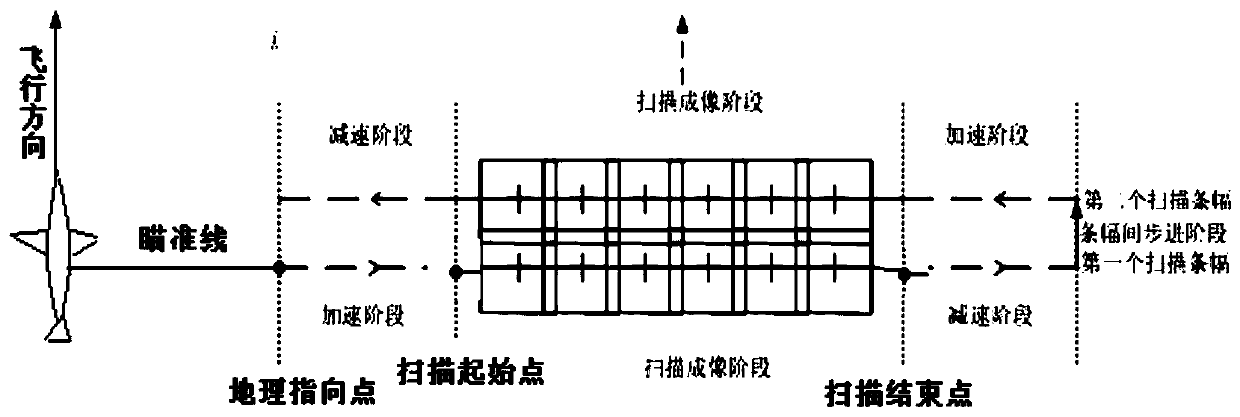 Aiming line wide-area scanning control method based on airborne photoelectric system