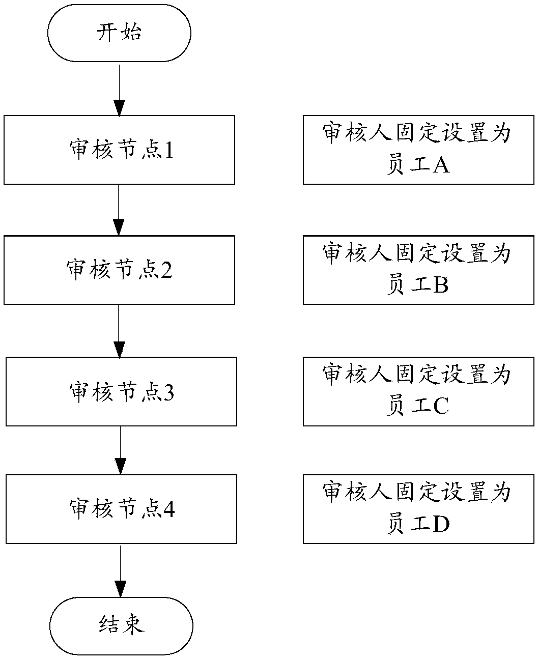 Document approval method and device, storage medium and computer equipment