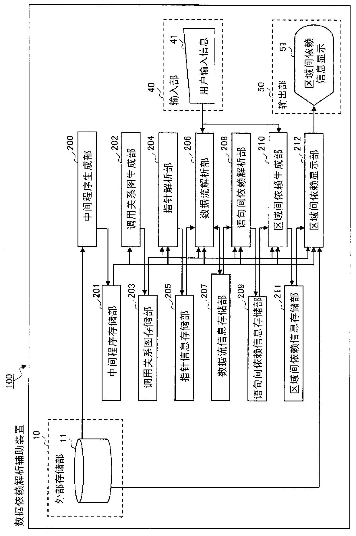Data-dependent analysis assistance device, data-dependent analysis assistance program and data-dependent analysis assistance method