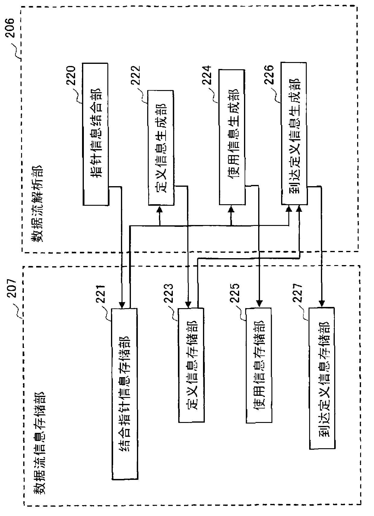 Data-dependent analysis assistance device, data-dependent analysis assistance program and data-dependent analysis assistance method
