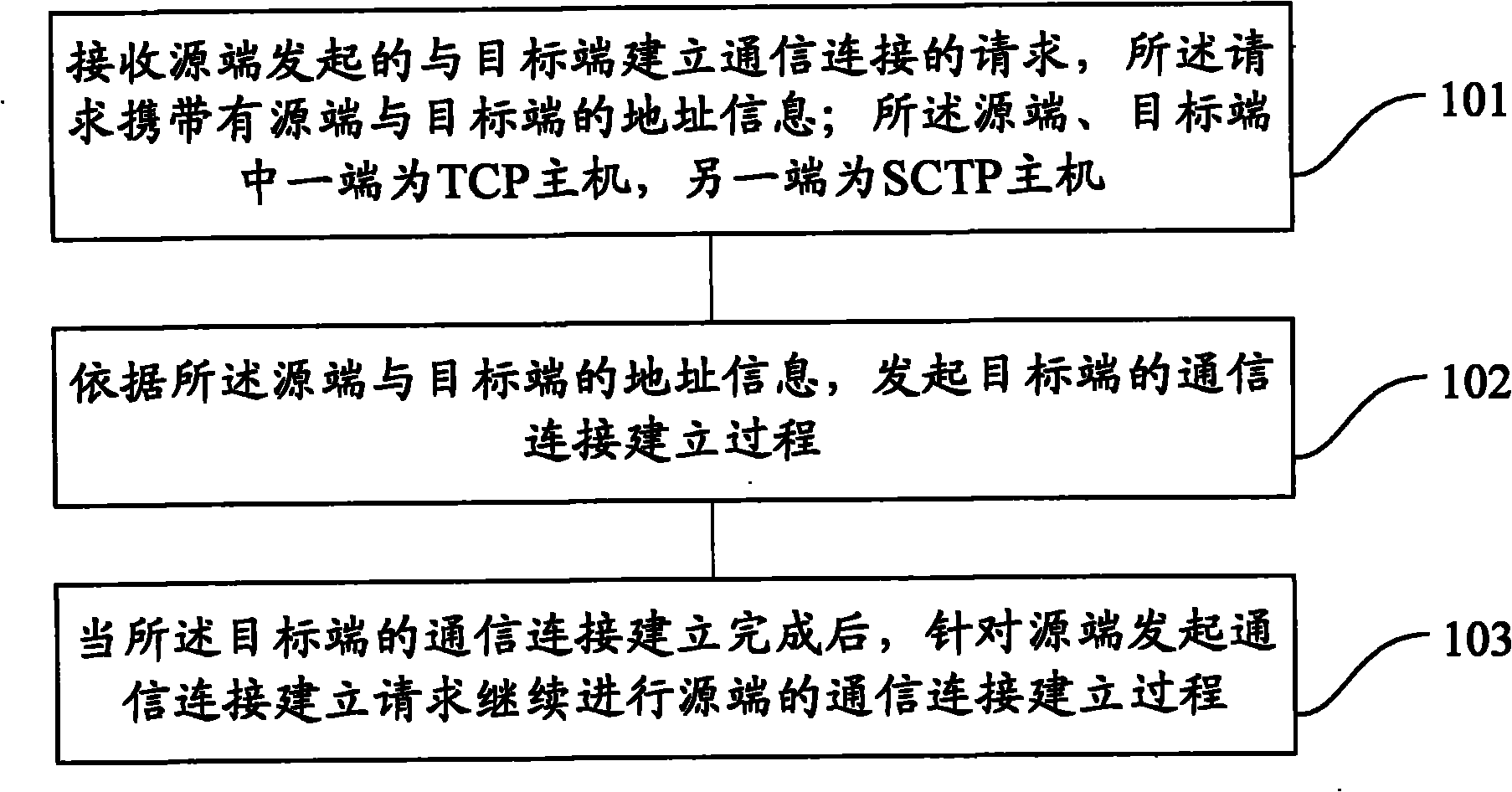 Method and device for intercommunicating TCP (Transmission Control Protocol) connection with SCTP (Stream Control Transmission Protocol) connection