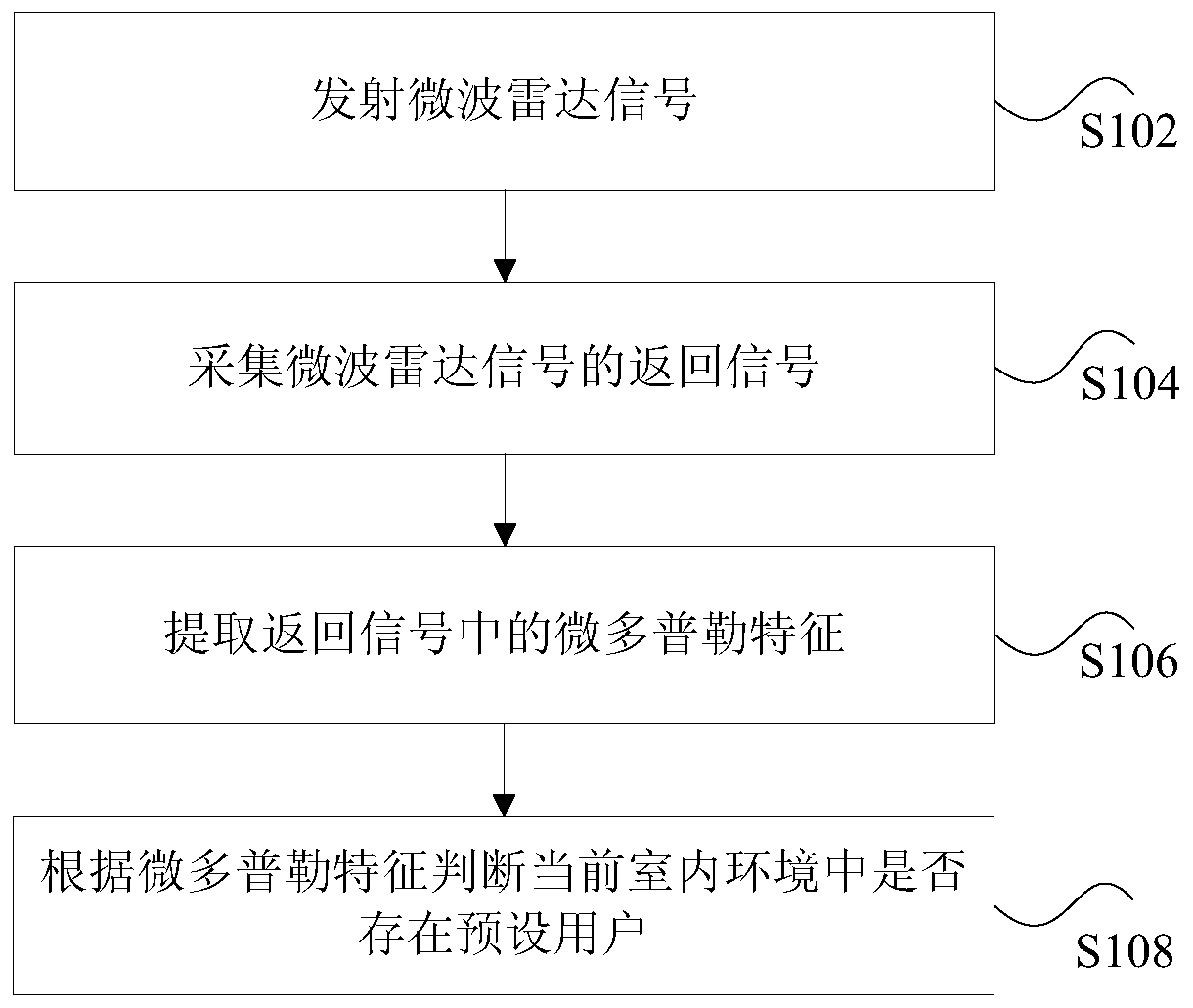 Indoor user behavior monitoring method and device, electric appliance equipment and home monitoring system