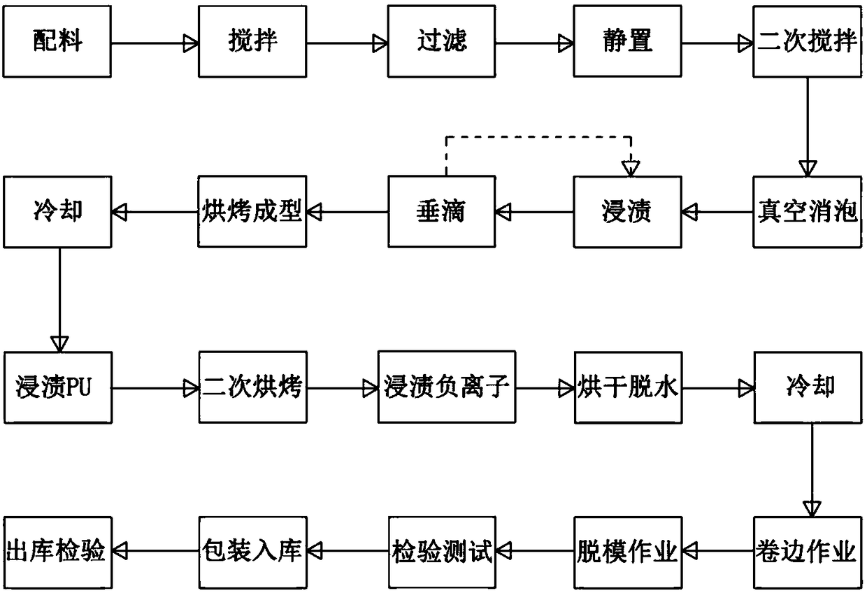 pvc negative ion antibacterial gloves and its production process