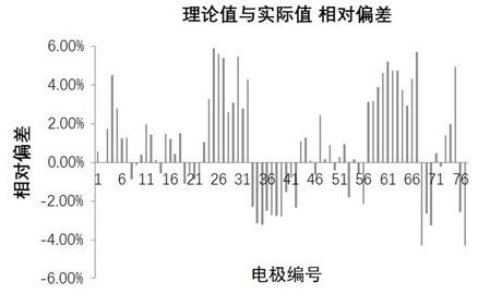 Electrode quality control method and electronic equipment