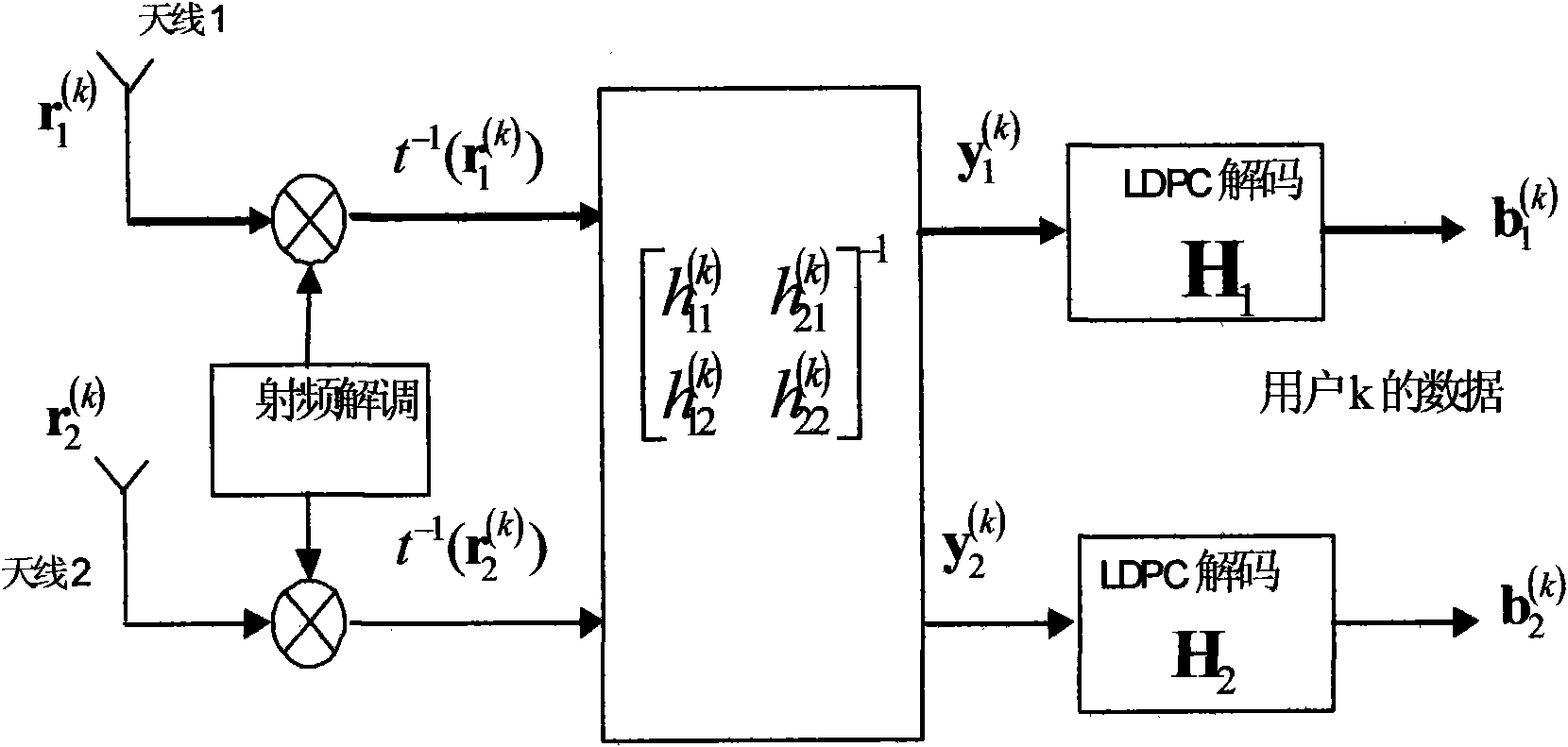 Uplink MIMO-LDPC modulation and demodulation system