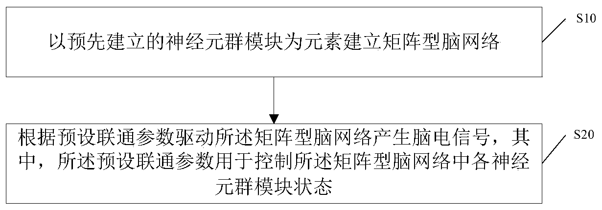 Electroencephalogram signal generating method, storage medium and electronic equipment