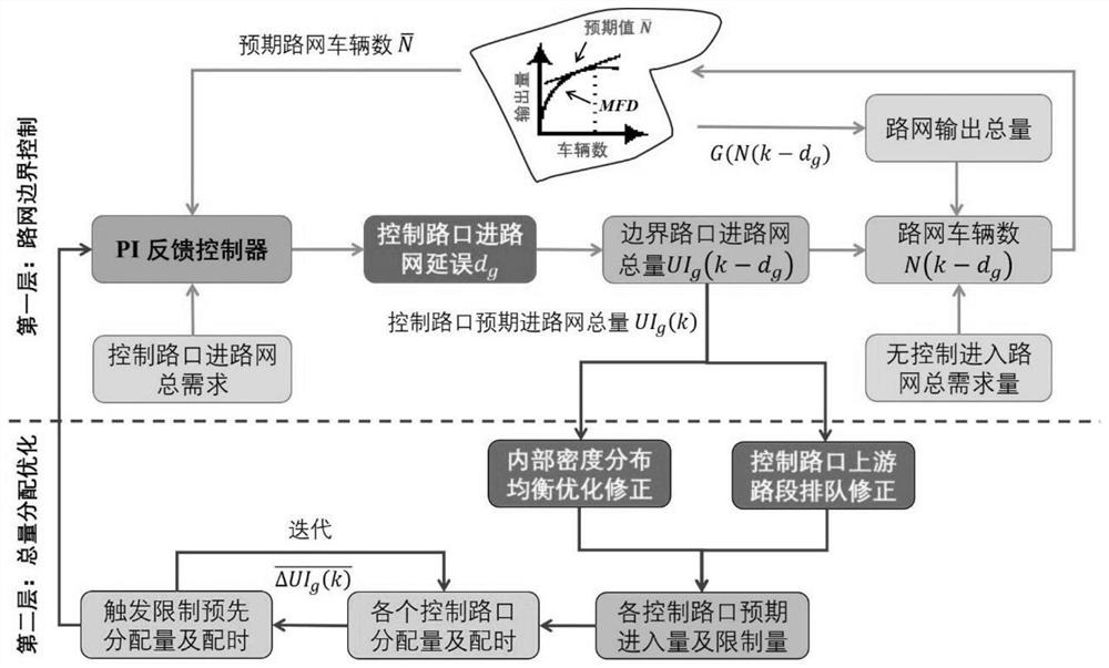 Urban congestion area road network double-layer boundary control method