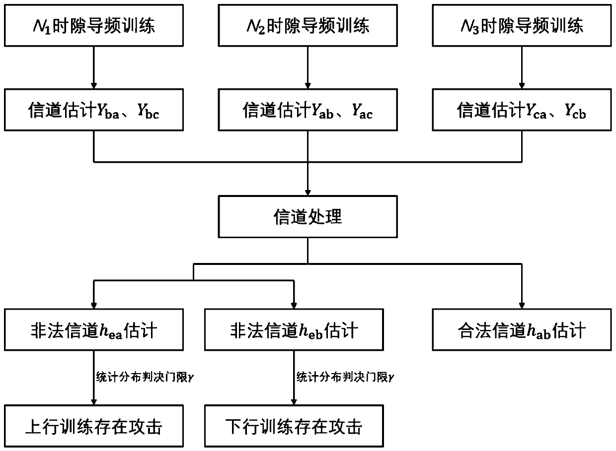 Method and device for detecting eavesdropping pilot frequency in channel training process