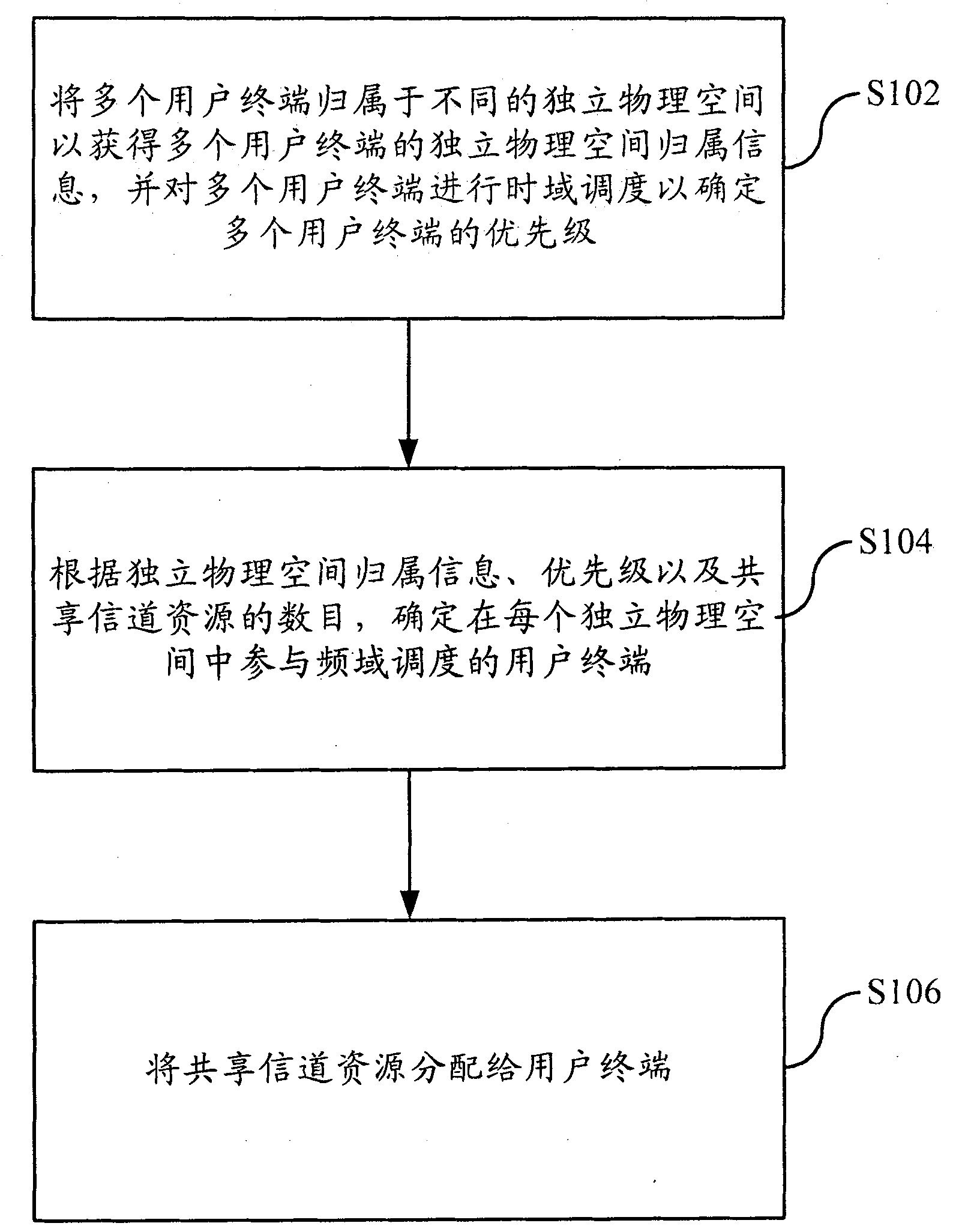 Shared channel resource allocation method and system based on space division multiplexing address (SDMA) technology