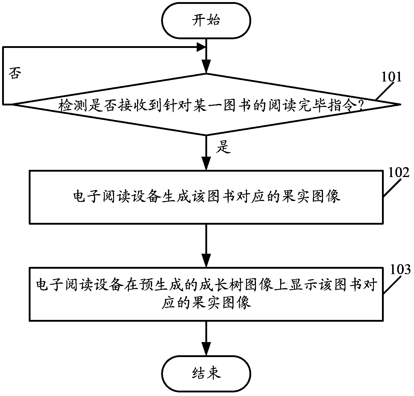 Reading history display method and electronic reading device