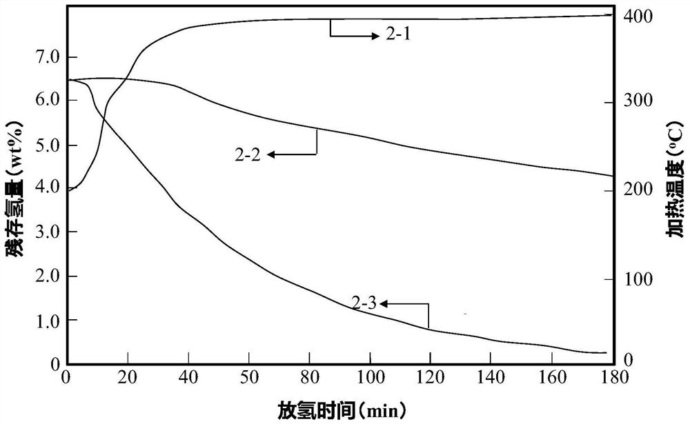 Preparation method of polyaniline and Grignard reagent in-situ modification of rare earth magnesium-based hydrogen storage materials