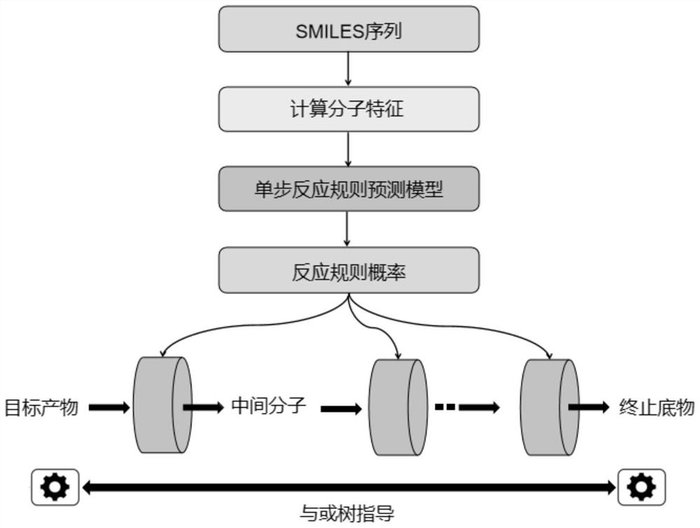 Biological inverse synthesis method and system combined with AND-OR tree and single-step reaction rule prediction