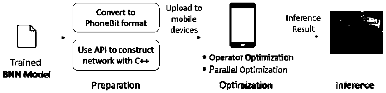 Binary neural network forward propagation framework suitable for mobile terminal
