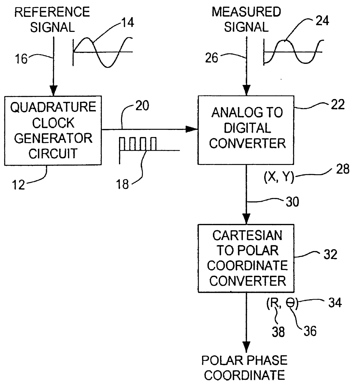 Digital phase measuring system and method