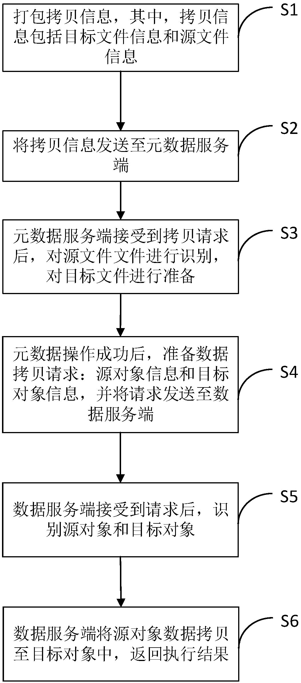 Method for quickly copying data of a distributed file system