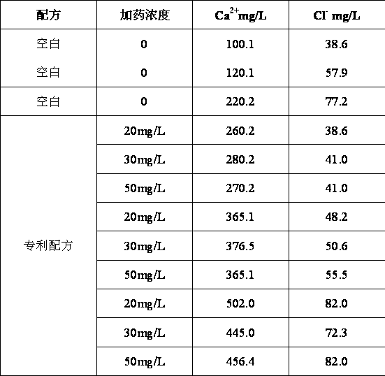Compound scale and corrosion inhibitor