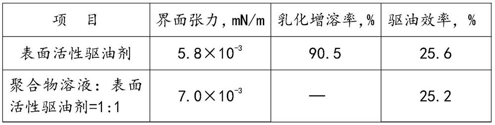 Cardanol sulfonate surfactant oil displacement agent and preparation method thereof