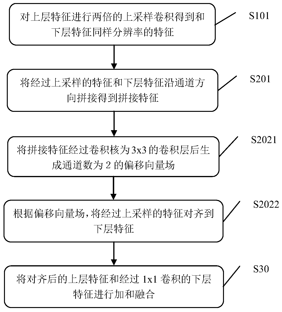 Image processing method, device and system based on alignment feature pyramid network