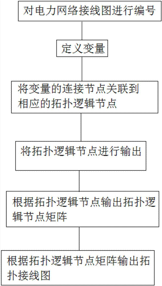 A method for constructing power network topology relationship based on iec61970 standard