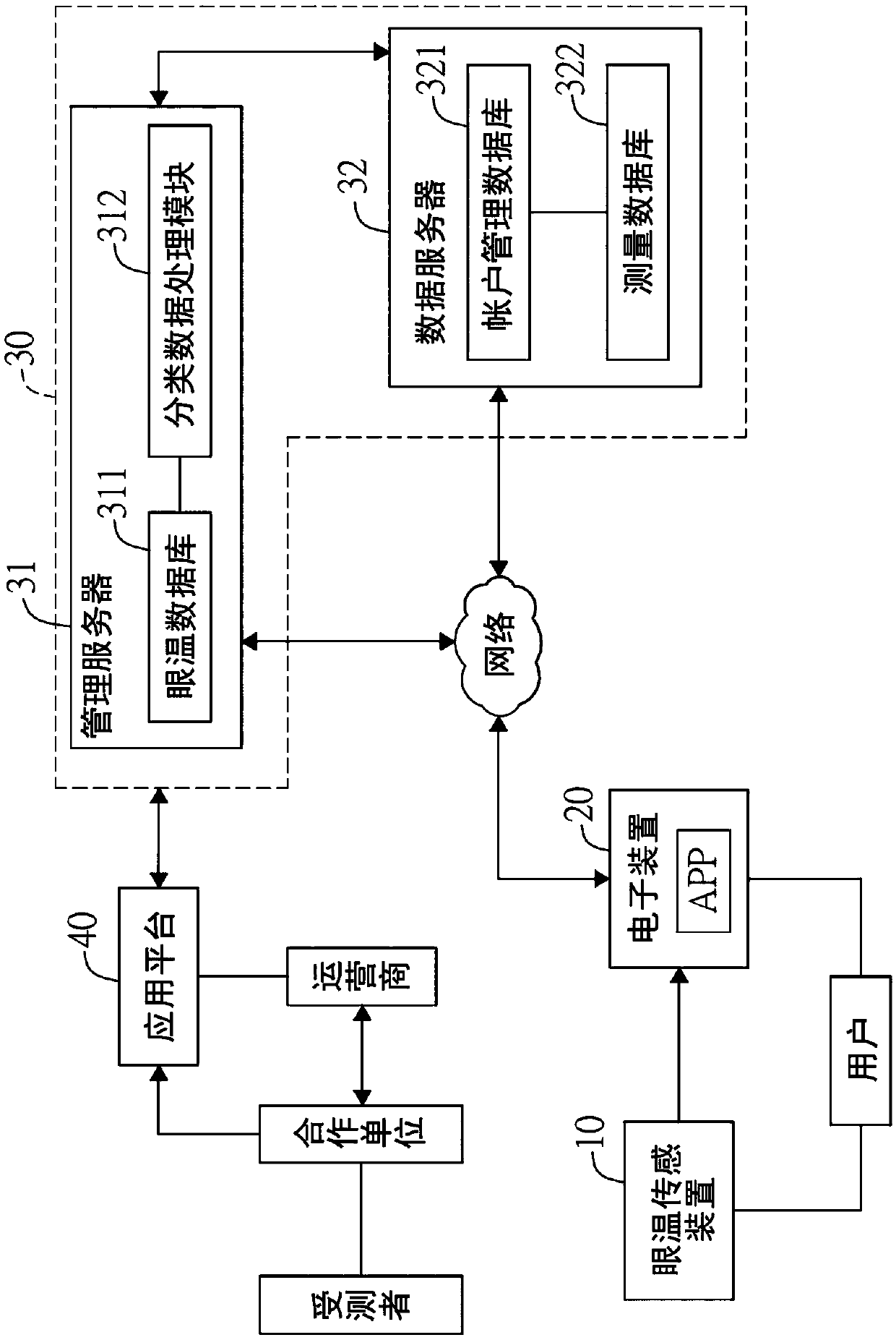 Biomedical information processing system and method with APP (application) matched with eye temperature sensing technology