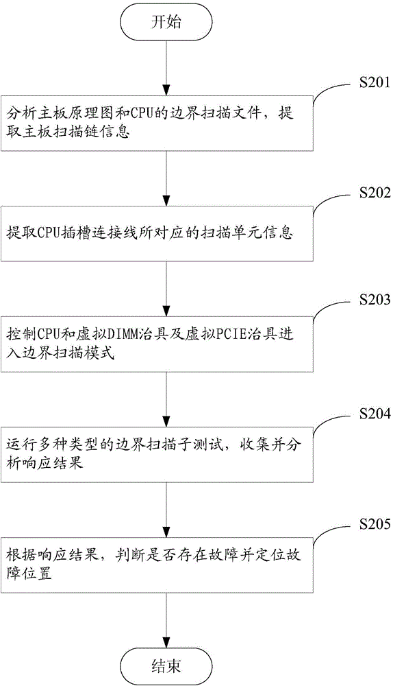 Connection test method and device of motherboard CPU (Central Processing Unit) slot based on boundary scan