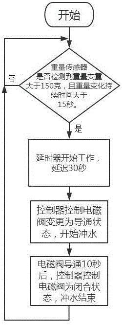 Self-cleaning dog cage and implementing method thereof