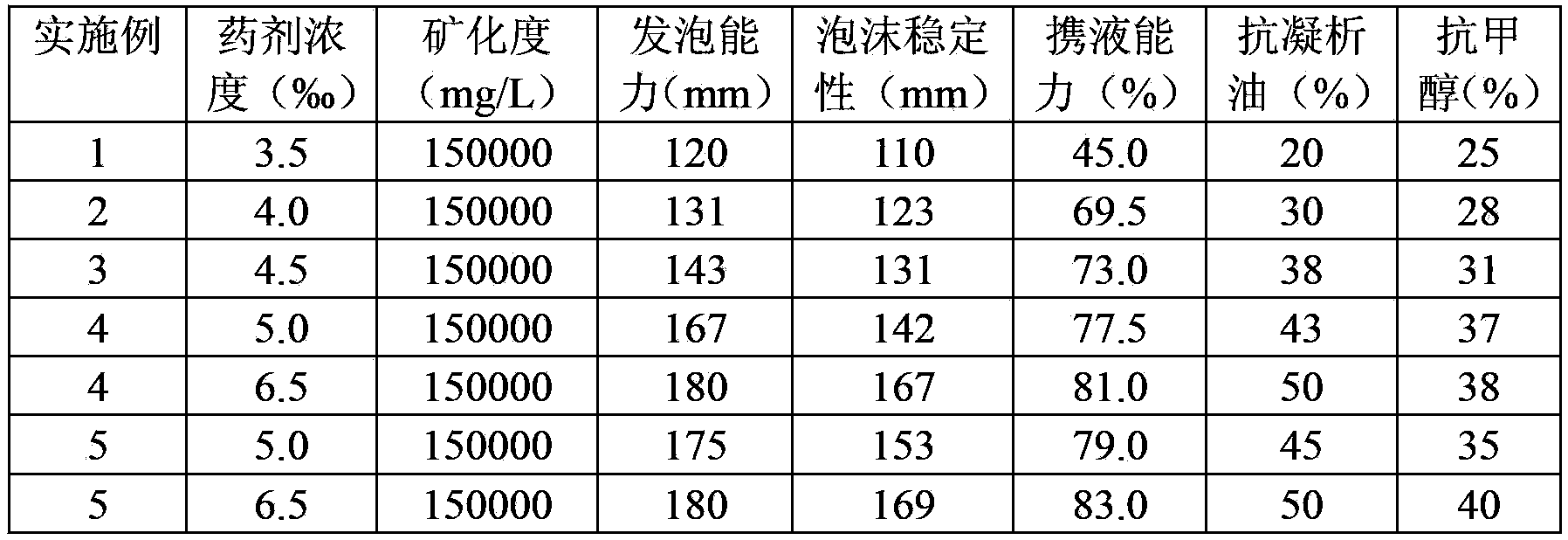 Solid foamed drainage agent for natural gas well and preparation method of solid foamed drainage agent