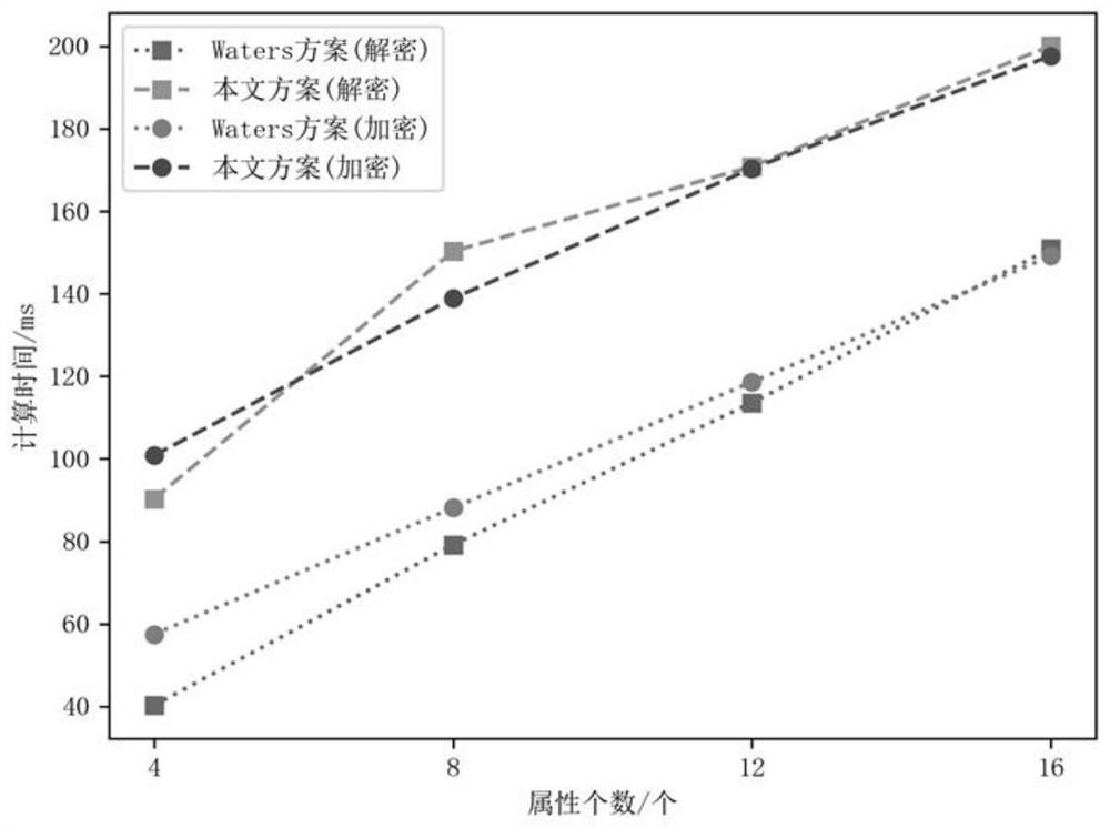 Distributed data security sharing method and system based on block chain, and computer readable medium