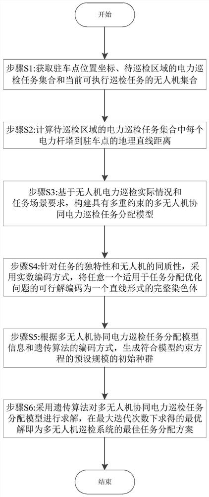 Task allocation method for multi-unmanned aerial vehicle cooperative power inspection