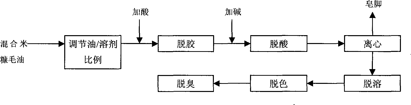 Method for refining rice bran oil by mixing crude rice bran oil refining technique