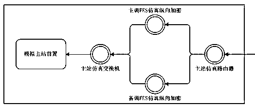 Dispatch data network and safety protection equipment offline simulation debugging platform and debugging method