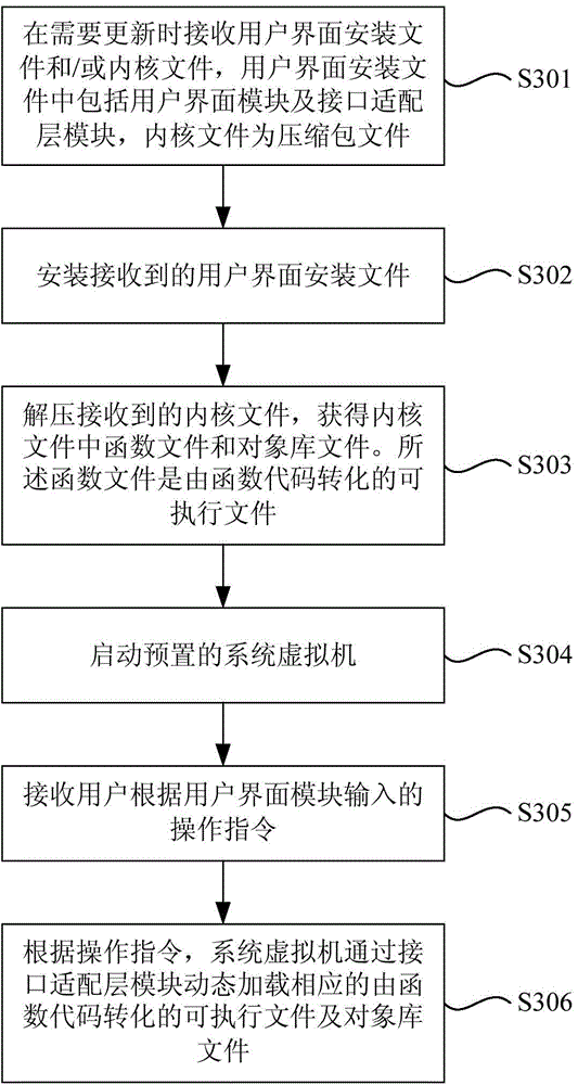 Core loading method and device