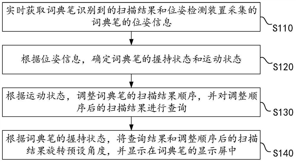 Scanning processing method and device of dictionary pen, dictionary pen and storage medium