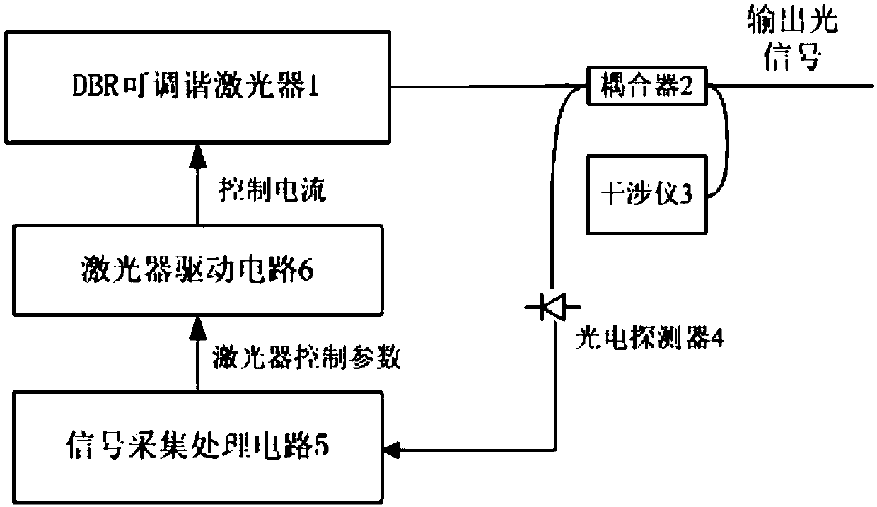 An online wavelength calibration device and method for a dbr tunable laser