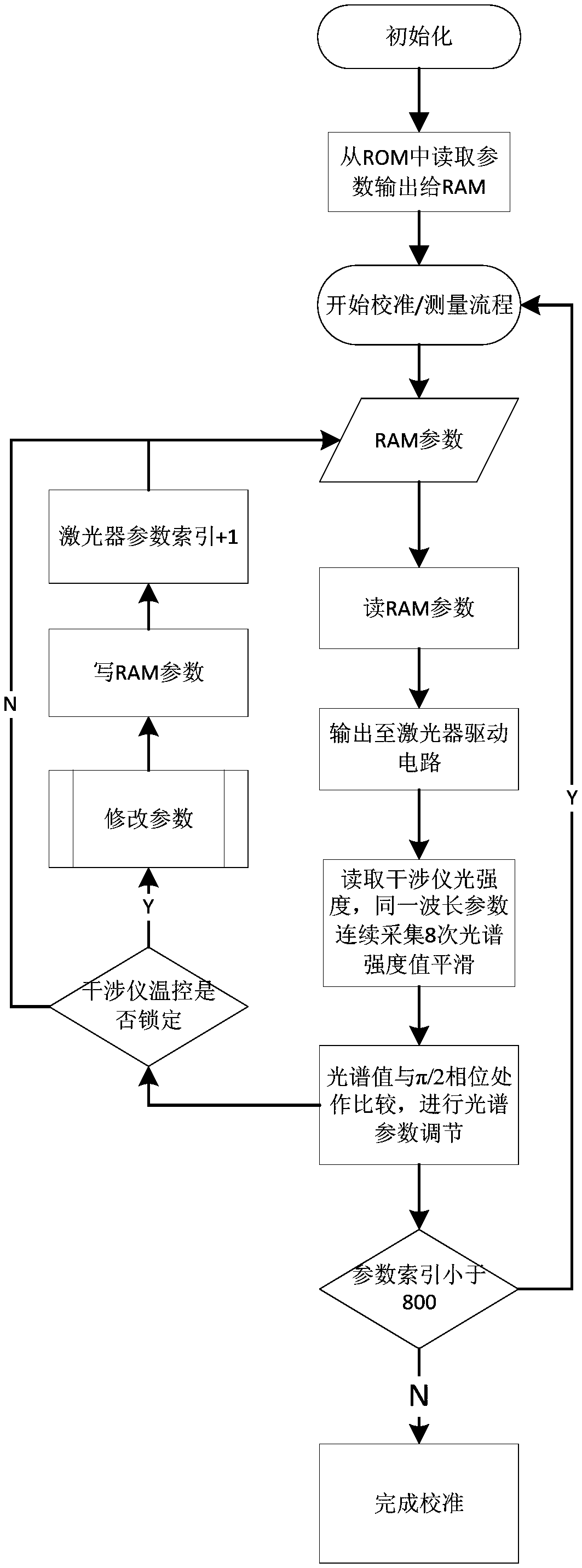 An online wavelength calibration device and method for a dbr tunable laser