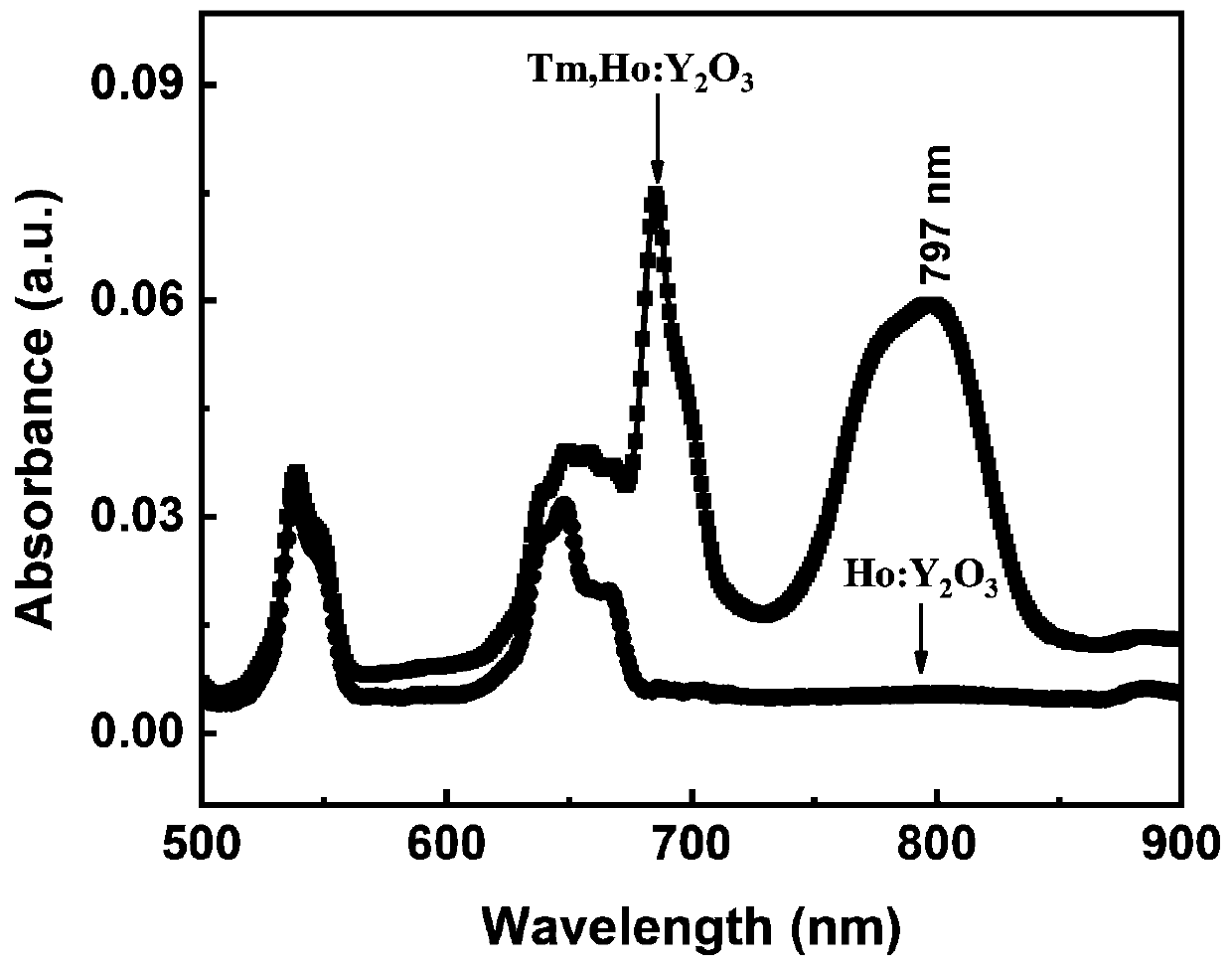 Intermediate infrared thulium-holmium co-doped sesquioxide laser single-crystal optical fiber, and preparation method and application thereof