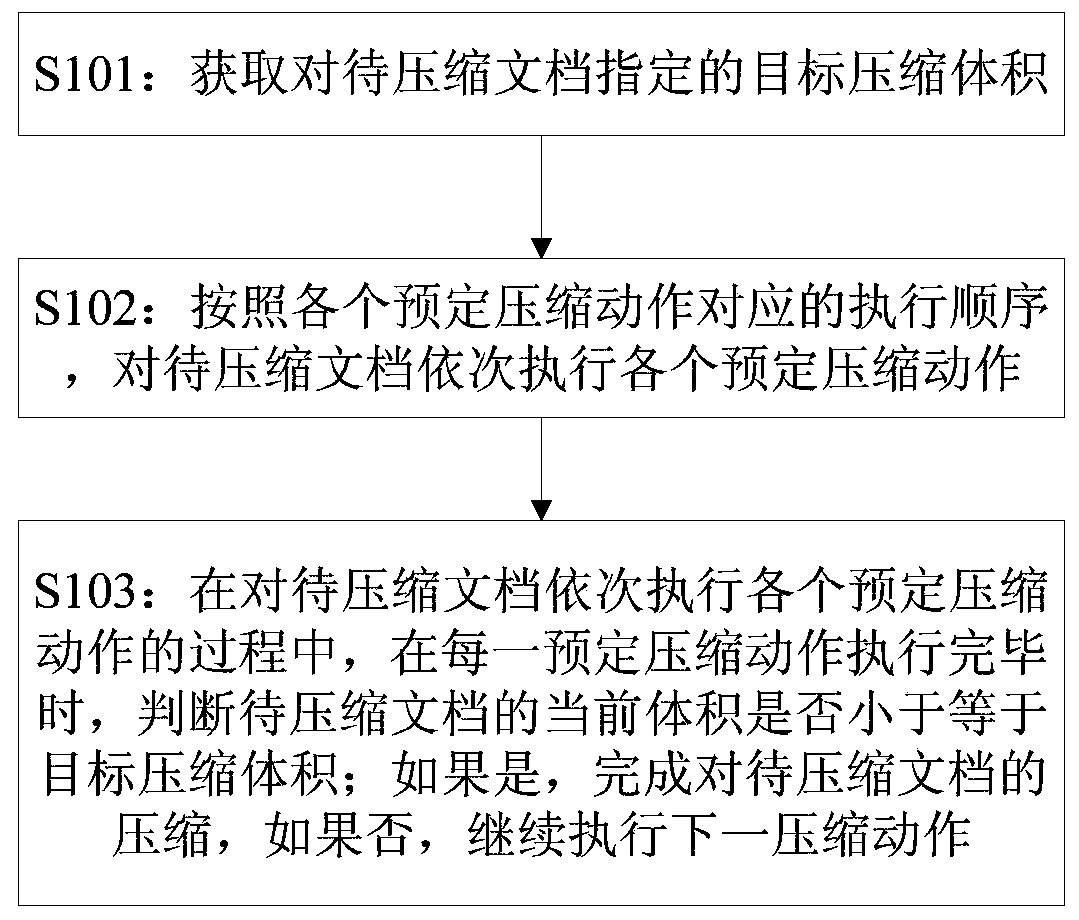 Document compression method and device, electronic equipment and computer storage medium