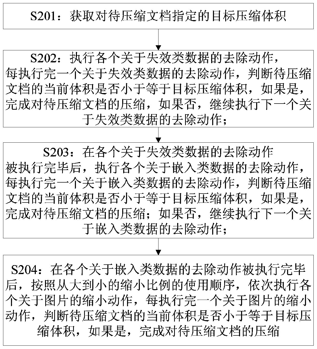 Document compression method and device, electronic equipment and computer storage medium