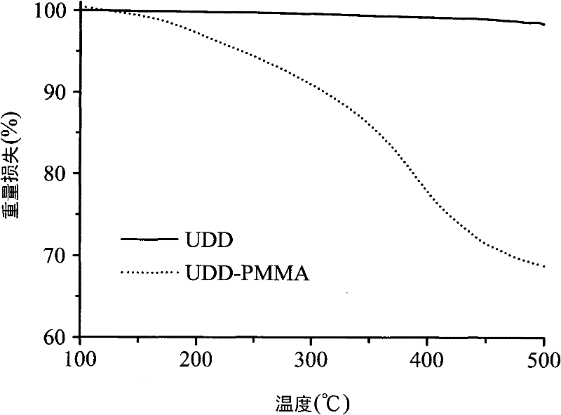 Lubricating oil composition and preparation method thereof