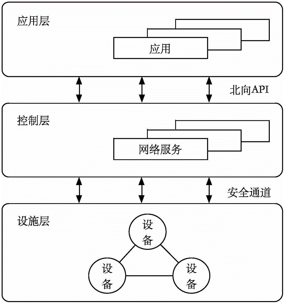 SDN-faced control layer and data layer communication channel self-configuration method and system thereof