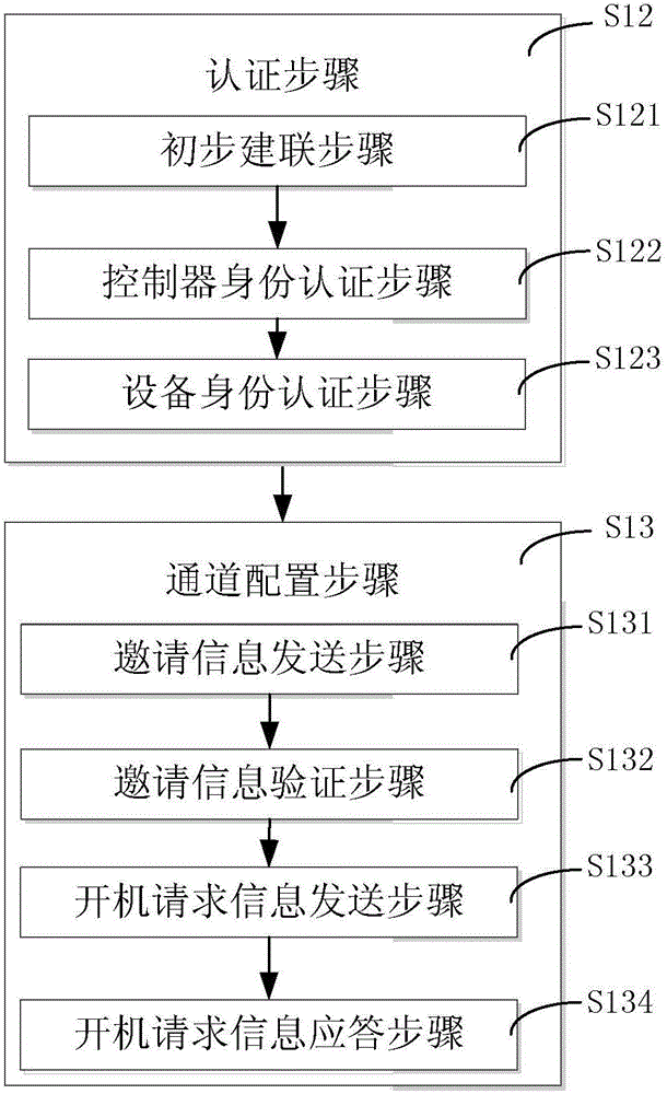 SDN-faced control layer and data layer communication channel self-configuration method and system thereof