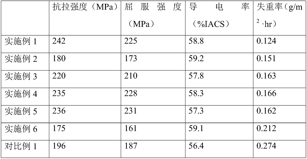 High-conductivity corrosion-resistant aluminum alloy and preparation method thereof